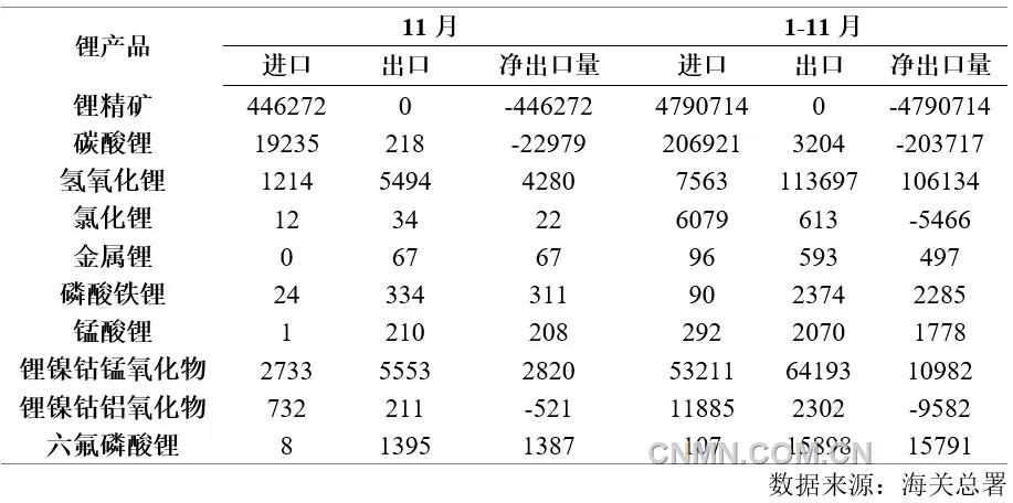 表 2   2024年1-11月鋰產品進出口量(噸)