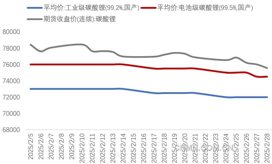 圖 1 2月份碳酸鋰期現價格(萬元噸)