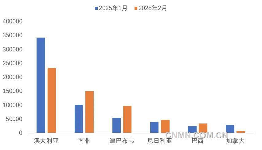 圖 3 1—2月份我國鋰精礦進主要國家(噸)