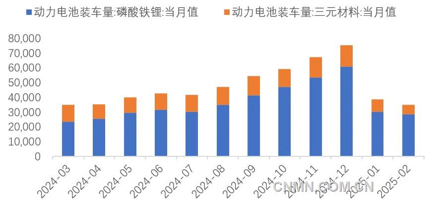 圖 8 近1年動力電池裝車量(兆瓦時)
