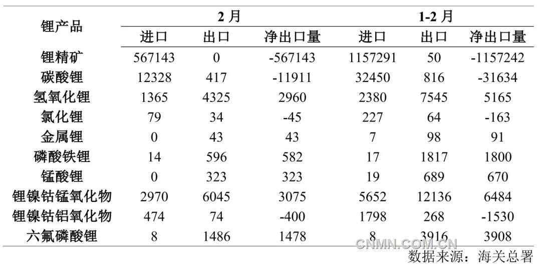 表 2 1—2月份鋰產品進出口量(噸)