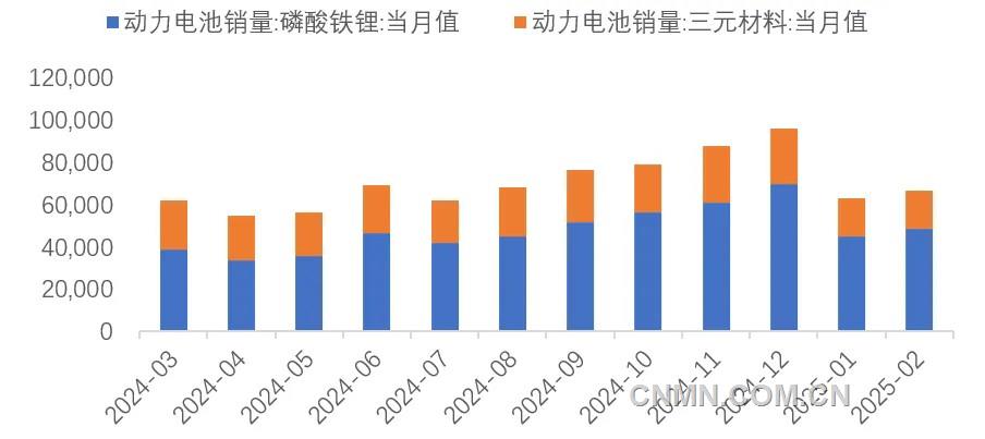 圖 7 近1年動力電池銷量(兆瓦時)
