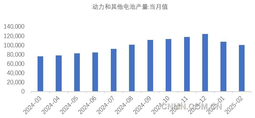 圖 6 近1年動力電池和其他電池產量(兆瓦時)