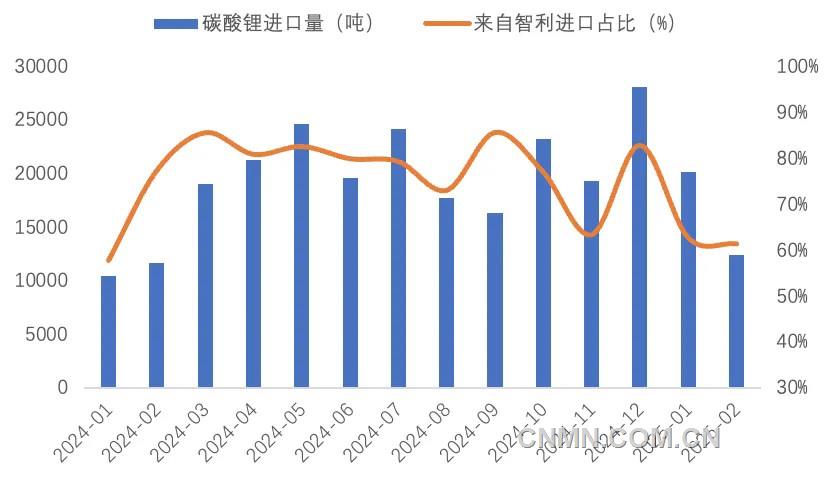 圖 4 近1年我國碳酸鋰進口量(噸)及智利占比(%)