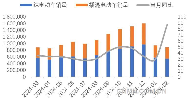 圖 10 近1年新能源車銷量及同比增速(輛, %)