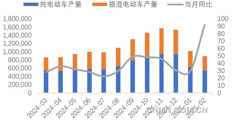 圖 9 近1年新能源車產量及同比增速(輛, %)