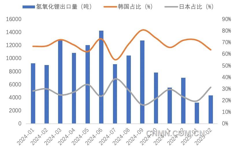 圖 5 近1年我國氫氧化鋰出口量(噸)及韓國、日本占比(%)